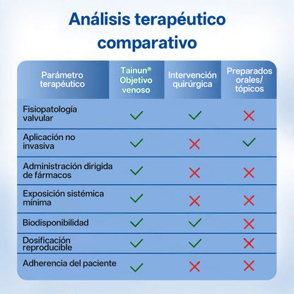 Tainun® VeinTarget Parche de Microagujas Herbal para las Venas 🌿 El primer parche de microagujas con hierbas alpinas certificado por la Unión Europea 🇪🇺 Clínicamente probado con una tasa de éxito de hasta el 96% 📊 Resultados visibles en 7–14 días 🔥